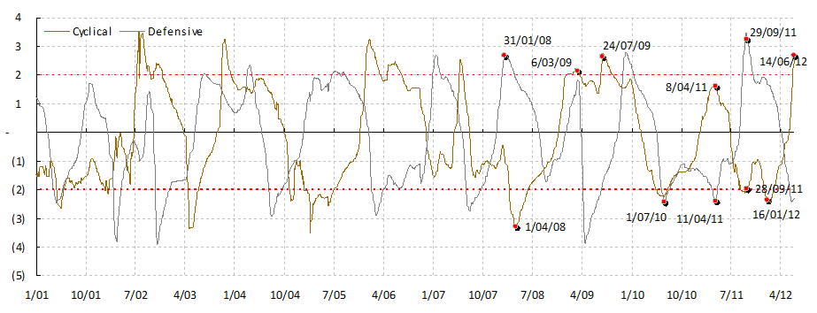 焦点图表二：周期性板块的相对收益已达到极值；继续向防御性板块轮动。