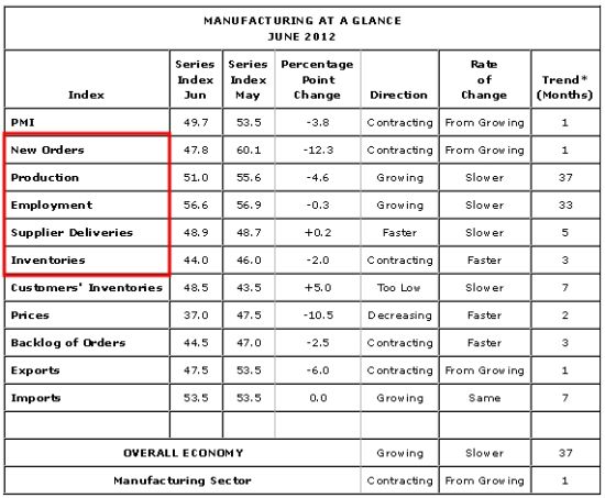 2012年6月美国制造业PMI分项数值