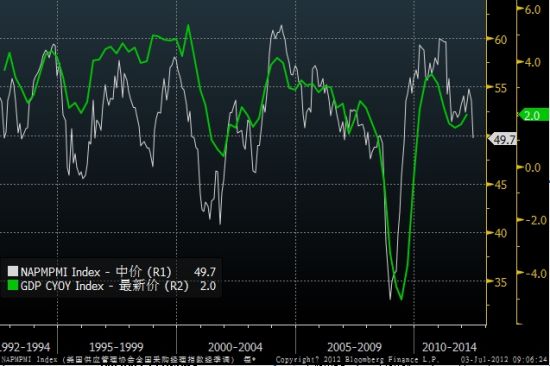 近20年美国PMI和GDP的变化走势