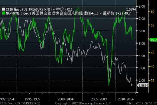 PMI与十年期国债收益率走势