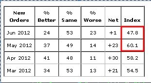 PMI中的新增订单数据