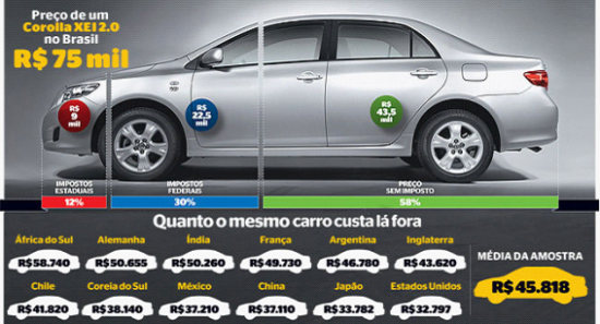 　　上图为巴西《时代》杂志对全球十三个国家的丰田Corolla的比价，巴西的售价比平均价高出3万雷亚尔。