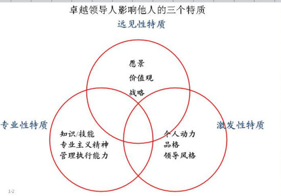 卓越领导人的特质模型