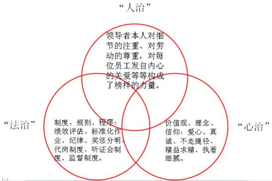 德胜的三重治理模式(人治、法治、心治)