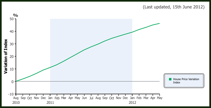 　　截至今年6月份的巴西房价走势，综合了圣保罗，里约以及其他巴西城市的房价基本情况。信息来源：房地产基金以及经济研究学会（FIPE）