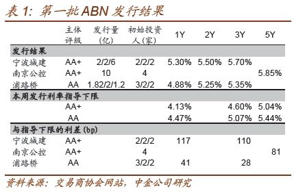 表1: 第一批ABN 发行结果