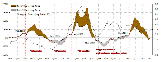 焦点图表1﹕中国股市的“猪周期”显示熊市尚未完结，生猪价格的涨幅仍高于猪肉。