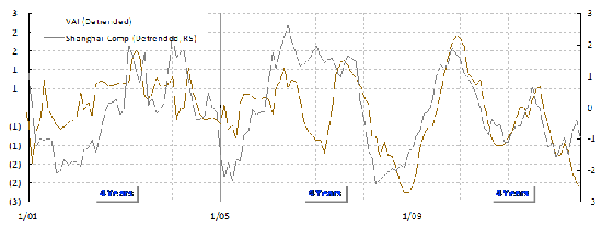 焦点图表2﹕中国股市密切反映实体经济的周期。