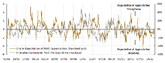 焦点图表3﹕市场对人民币升值的预期减弱，预示着短期内投资回报难期。