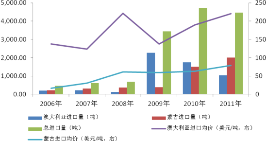 蒙古炼焦煤在国际焦煤贸易中的地位