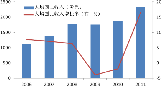 蒙古国人均GDP翻了一番多