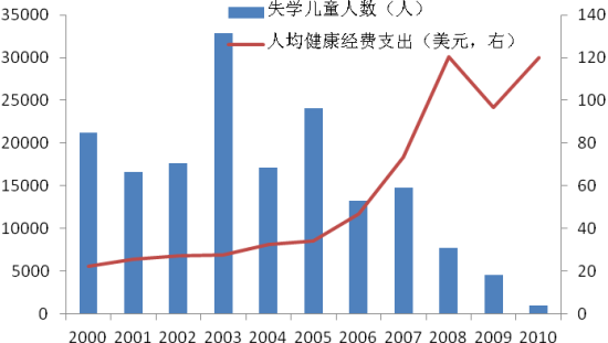 儿童失学人数在近几年显著下降