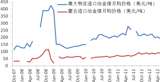 澳大利亚进口冶金煤月均价格的波动明显大于蒙古进口冶金煤
