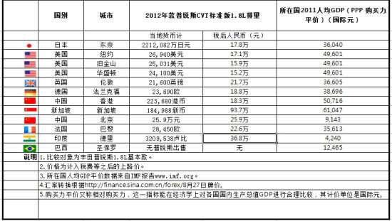 2012年款普锐斯CVT标准版1.8L排量全球比价。(制图：新浪财经日本站站长蔡成平)