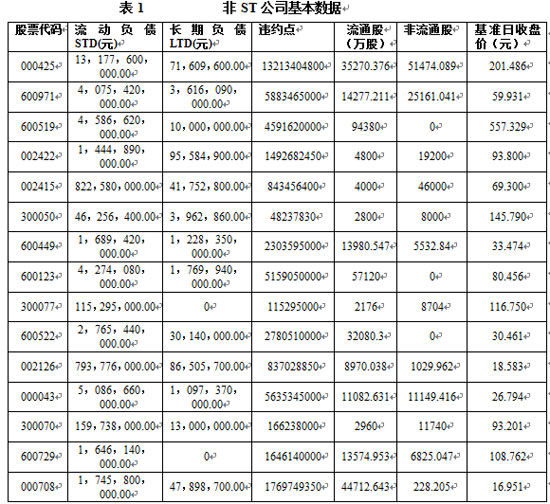 非ST公司基本数据