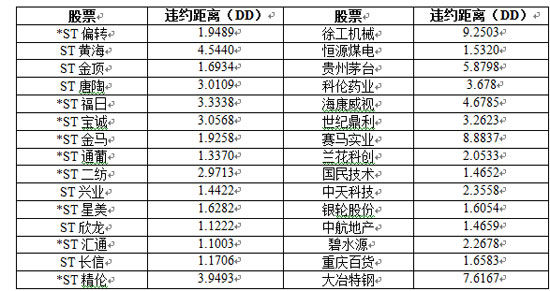 ST公司与非ST公司违约距离
