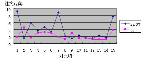 ST公司和非ST公司违约距离对比图
