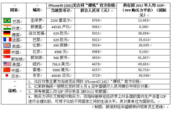 无合同的iPhone4S(16G)“裸机”官方价格全球比价。(制图：新浪财经华盛顿特约观察员王思维)