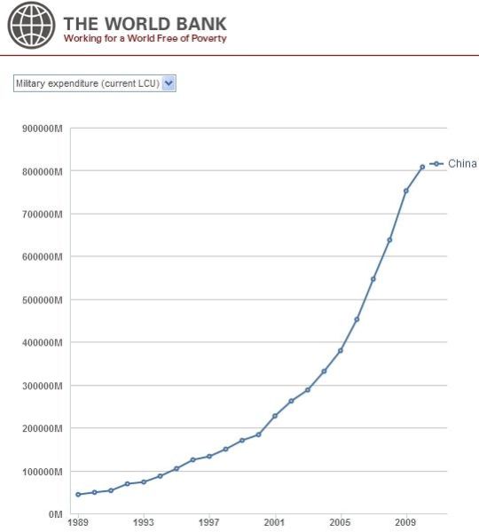 中国过去22年(1989-2010)军费开支变化图