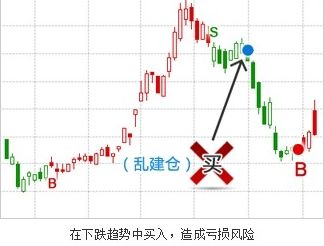 乱建仓