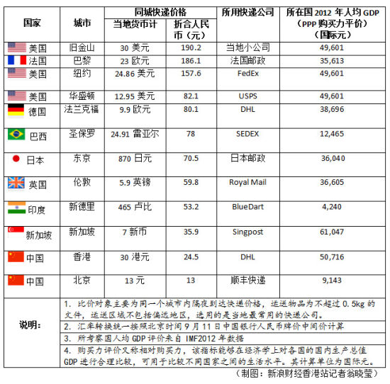 　　全球各大城市比价同城隔夜到达快递价格，运送物品为不超过0.5kg的文件，运送区域不包括偏远地区，选用的是当地最常用的快递公司。（制图：新浪财经香港站翁晓莹）