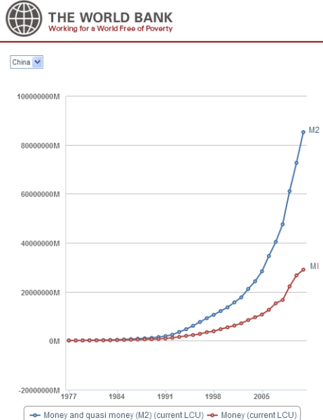 中国过去35年(1977-2011)M2和M1变化对比图