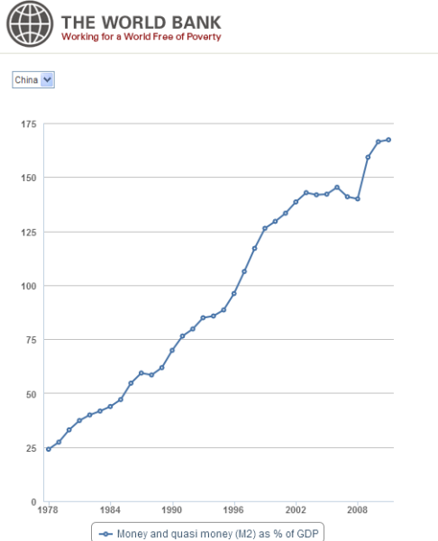 中国过去34年(1978-2011)M2/GDP比率变化图