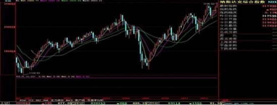 纳斯达克综指月K线图