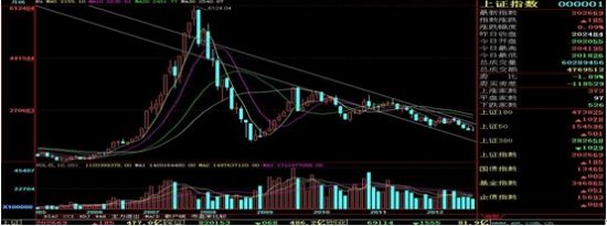 上证指数月K线图