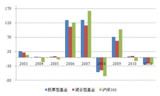 主动管理型基金平均净值增长率（%）