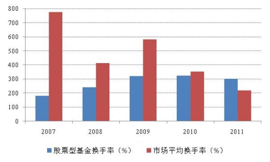 股票型基金换手率情况