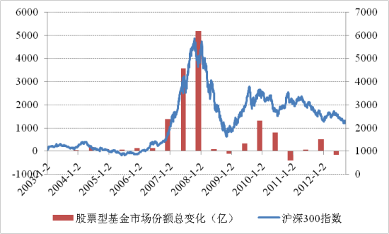 股票型基金份额变化情况