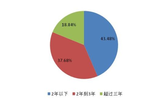 基金公司旗下在职的基金经理平均任职年限