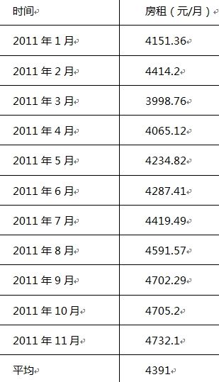 上海地区房价价格变动情况