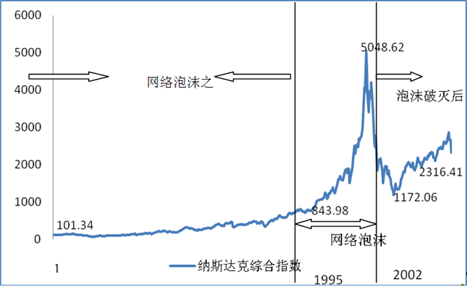 图2 纳斯达克走势图
