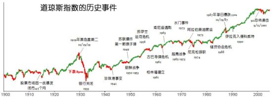 图1 百年道琼斯指数