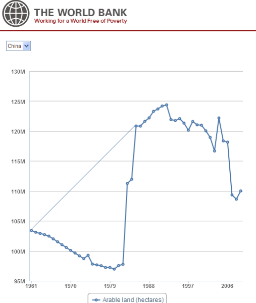中国过去49年(1961-2009)历年统计耕地面积变化图