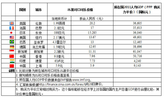 2012年世界各大城市2L可口可乐的售价。(制图：新浪财经新加坡特约观察员张圆)