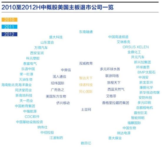 2010至2012H中概股美国主板退市公司一览