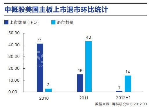 中概股美国主板上市退市环比统计