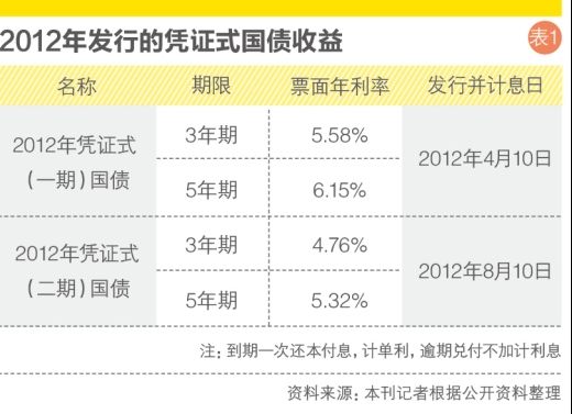 2012年发行的凭证式国债收益