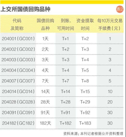 上交所国债回购品质