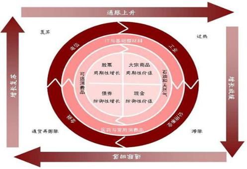 美林证券经济时钟理论