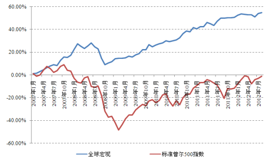 道琼斯瑞士信贷全球宏观对冲基金收益率