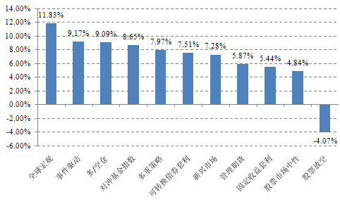 各类对冲基金投资策略年化收益率