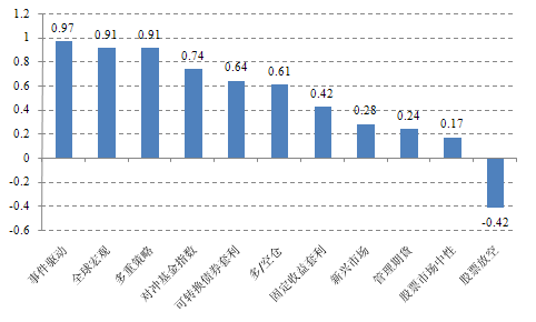 国际对冲基金指数及分策略夏普比率