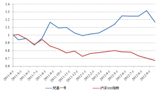 梵基一号历史净值走势