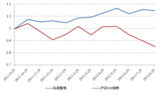 泓湖重域历史净值走势