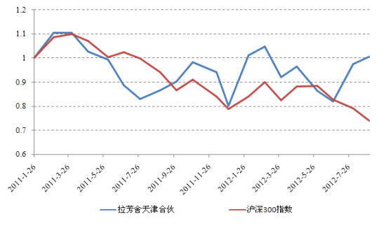 拉芳舍天津合伙基金历史净值走势