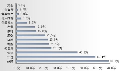 图3 收藏时考虑的要素
